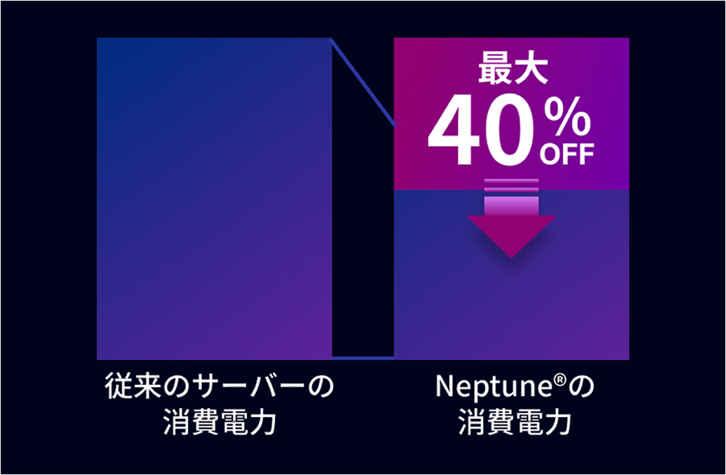 温水冷却で消費電力量を最大40%カット